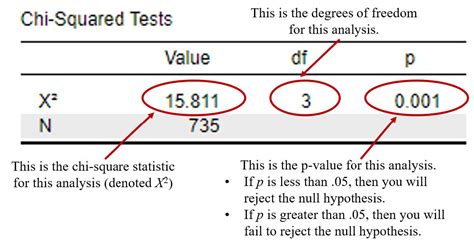 how to report chi square results|What Is Chi Square Test & How To Calculate Formula .